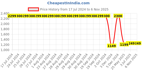 tatacliq.com Lavie Botlo Navy Synthetic Textured Tote Handbag lavie Price History Graph from 17 Jul 2024 to 5 Nov 2025