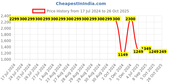 tatacliq.com Lavie Botlo Pink Synthetic Textured Tote Handbag lavie Price History Graph from 17 Jul 2024 to 26 Oct 2025