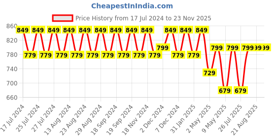 tatacliq.com Lavie Bow Frame Cream White Synthetic Clutch lavie Price History Graph from 17 Jul 2024 to 22 Nov 2025