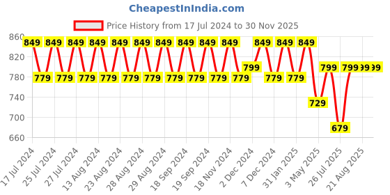 tatacliq.com Lavie Bow Frame Pink Synthetic Clutch lavie Price History Graph from 17 Jul 2024 to 30 Nov 2025