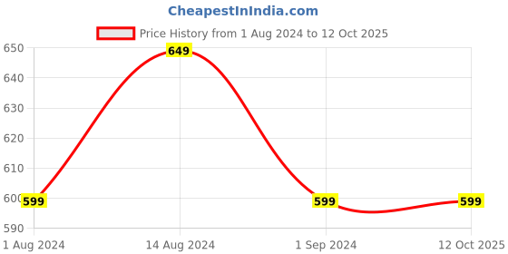 tatacliq.com Lavie Boxtex Vt Wine Color Block Small Sling Handbag lavie Price History Graph from 1 Aug 2024 to 12 Oct 2025