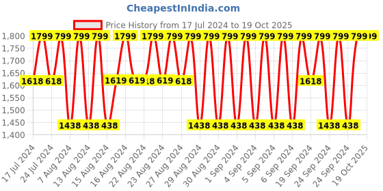 tatacliq.com Lavie Bronze Polyester Textured Sling Handbag lavie Price History Graph from 17 Jul 2024 to 19 Oct 2025