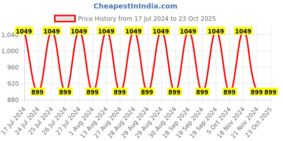 tatacliq.com Lavie Brown Large Backpack lavie Price History Graph from 17 Jul 2024 to 23 Oct 2025