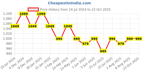 tatacliq.com lavie sport Lavie Brown Medium Laptop Backpack lavie sport Price History Graph from 24 Jul 2024 to 23 Oct 2025