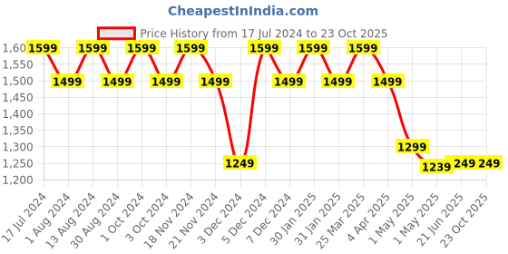 tatacliq.com Lavie Brown Printed Medium Handbag lavie Price History Graph from 17 Jul 2024 to 23 Oct 2025