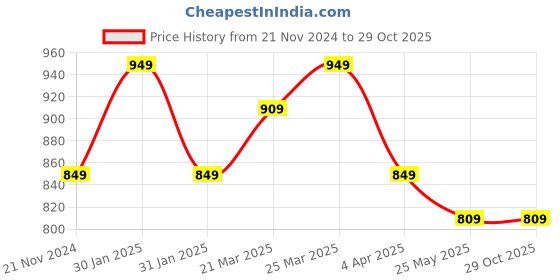 tatacliq.com Lavie Brown Printed Medium Shoulder Handbag lavie Price History Graph from 21 Nov 2024 to 28 Oct 2025