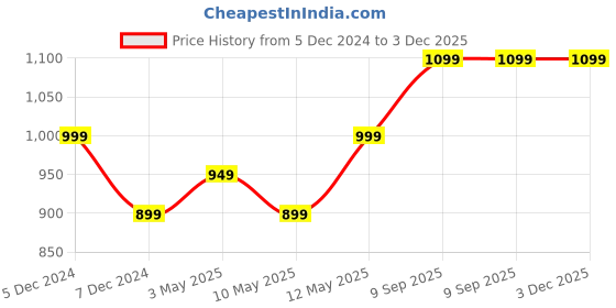 tatacliq.com Lavie Brown Printed Medium Sling Handbag lavie Price History Graph from 5 Dec 2024 to 2 Dec 2025