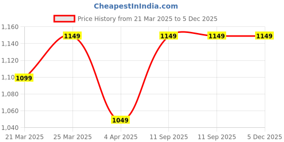 tatacliq.com Lavie Brown Printed Medium Sling Handbag lavie Price History Graph from 21 Mar 2025 to 5 Dec 2025