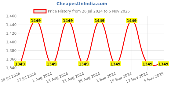 tatacliq.com Lavie Brown PU Medium Backpack lavie Price History Graph from 26 Jul 2024 to 3 Nov 2025