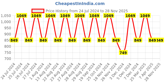 tatacliq.com Lavie Brown Solid Small Sling Handbag lavie Price History Graph from 24 Jul 2024 to 27 Nov 2025