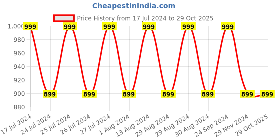 tatacliq.com Lavie Brown Synthetic Clutch lavie Price History Graph from 17 Jul 2024 to 29 Oct 2025