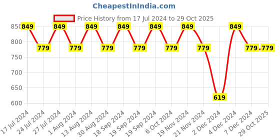 tatacliq.com Lavie Brown Synthetic Minaudiere Clutch lavie Price History Graph from 17 Jul 2024 to 28 Oct 2025