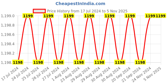 tatacliq.com Lavie Brown Textured Handbag lavie Price History Graph from 17 Jul 2024 to 3 Nov 2025