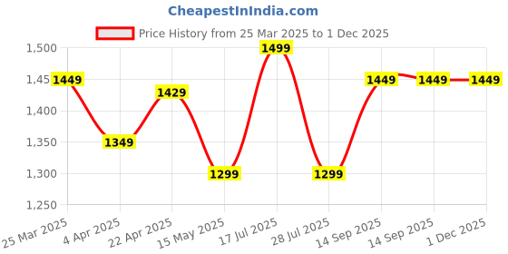 tatacliq.com Lavie Brown Textured Large Tote Handbag lavie Price History Graph from 25 Mar 2025 to 1 Dec 2025