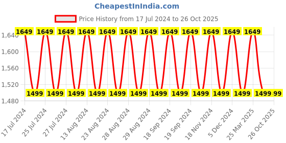 tatacliq.com Lavie Brown Textured Medium Handbag lavie Price History Graph from 17 Jul 2024 to 26 Oct 2025