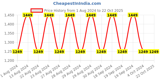 tatacliq.com Lavie Brown Textured Medium Satchel Handbag lavie Price History Graph from 1 Aug 2024 to 21 Oct 2025