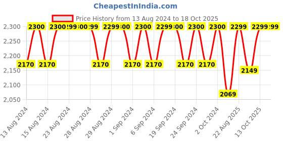tatacliq.com Lavie Brown Textured Sling Handbag lavie Price History Graph from 13 Aug 2024 to 17 Oct 2025