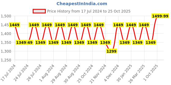 tatacliq.com Lavie BURSA MED HZ Beige & Black Solid Medium Tote Handbag lavie Price History Graph from 17 Jul 2024 to 25 Oct 2025