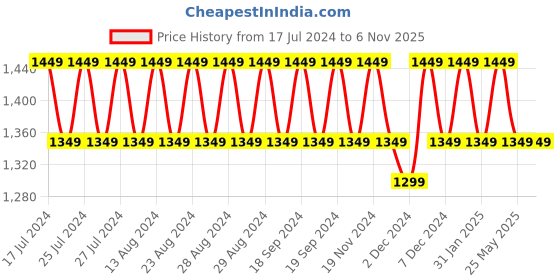tatacliq.com Lavie BURSA MED HZ Grey & Black Solid Medium Tote Handbag lavie Price History Graph from 17 Jul 2024 to 6 Nov 2025