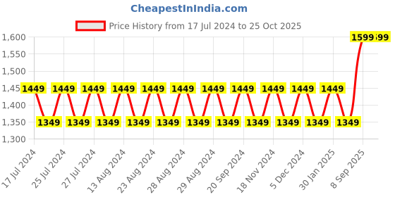 tatacliq.com Lavie BURSA MED HZ Yellow & Black Solid Medium Tote Handbag lavie Price History Graph from 17 Jul 2024 to 25 Oct 2025