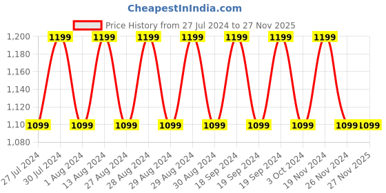 tatacliq.com Lavie Candy Black Solid Small Sling Handbag lavie Price History Graph from 27 Jul 2024 to 27 Nov 2025