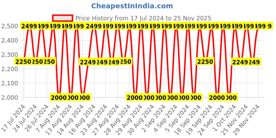 tatacliq.com Lavie Casper Black Synthetic Quilted Backpack lavie Price History Graph from 17 Jul 2024 to 24 Nov 2025