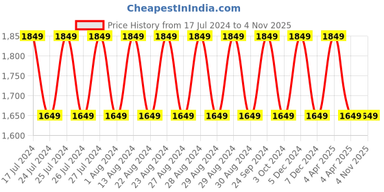 tatacliq.com Lavie Cassie Black Solid Medium Handbag lavie Price History Graph from 17 Jul 2024 to 3 Nov 2025