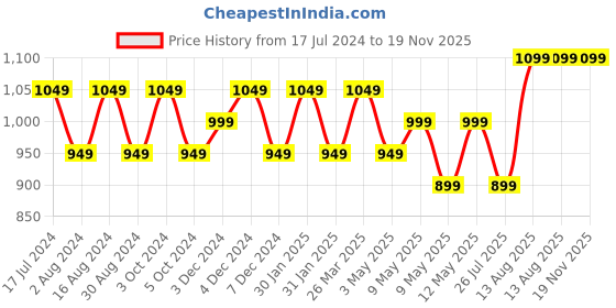 tatacliq.com Lavie Cetan Navy Solid Medium Sling Handbag lavie Price History Graph from 17 Jul 2024 to 18 Nov 2025