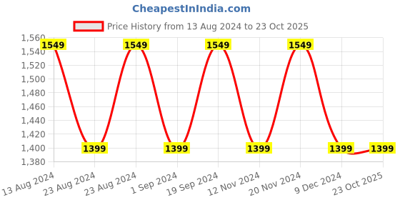 tatacliq.com Lavie CHANDRA MED SAT 2C Brown Solid Medium Shoulder Handbag lavie Price History Graph from 13 Aug 2024 to 23 Oct 2025