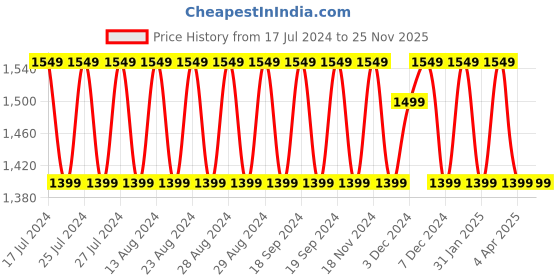 tatacliq.com Lavie Chapada Navy Solid Medium Handbag lavie Price History Graph from 17 Jul 2024 to 25 Nov 2025