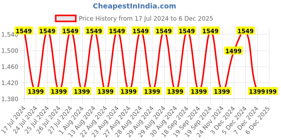 tatacliq.com Lavie Chapada Sm Brown Perforated Medium Handbag lavie Price History Graph from 17 Jul 2024 to 4 Dec 2025