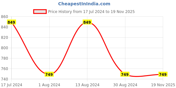 tatacliq.com Lavie Charmy Gold Solid Envelope Clutch lavie Price History Graph from 17 Jul 2024 to 18 Nov 2025