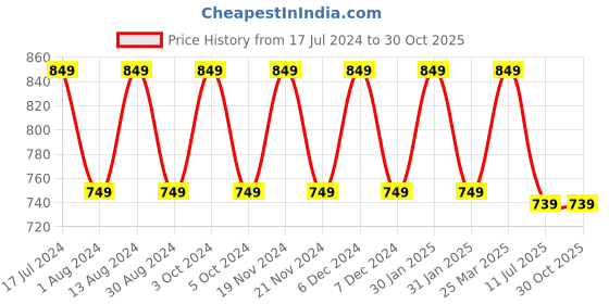 tatacliq.com Lavie Charmy Grey Solid Envelope Clutch lavie Price History Graph from 17 Jul 2024 to 29 Oct 2025