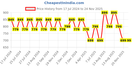 tatacliq.com Lavie Cheer Frame Maroon Synthetic Clutch lavie Price History Graph from 17 Jul 2024 to 24 Nov 2025