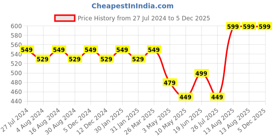 tatacliq.com Lavie Chic Pro Mint Green Textured Bi-Fold Wallet for Women lavie Price History Graph from 27 Jul 2024 to 5 Dec 2025