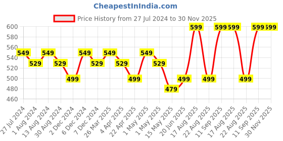 tatacliq.com Lavie Chic Pro Pink Textured Bi-Fold Wallet for Women lavie Price History Graph from 27 Jul 2024 to 30 Nov 2025