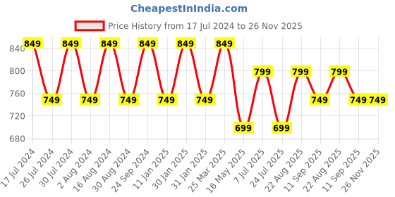 tatacliq.com Lavie Chirpy Cream White Synthetic Clutch lavie Price History Graph from 17 Jul 2024 to 26 Nov 2025