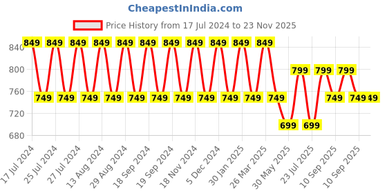 tatacliq.com Lavie Chirpy Light Pink Synthetic Clutch lavie Price History Graph from 17 Jul 2024 to 22 Nov 2025