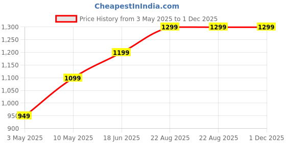 tatacliq.com Lavie Choco Adjustable Medium Sling Handbag lavie Price History Graph from 3 May 2025 to 1 Dec 2025