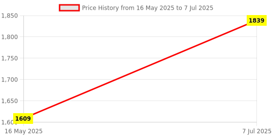 tatacliq.com Lavie Choco Double Handle Large Satchel Handbag lavie Price History Graph from 16 May 2025 to 7 Jul 2025