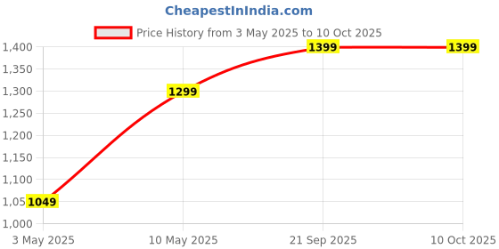 tatacliq.com Lavie Choco Double Handle Large Tote Handbag lavie Price History Graph from 3 May 2025 to 9 Oct 2025
