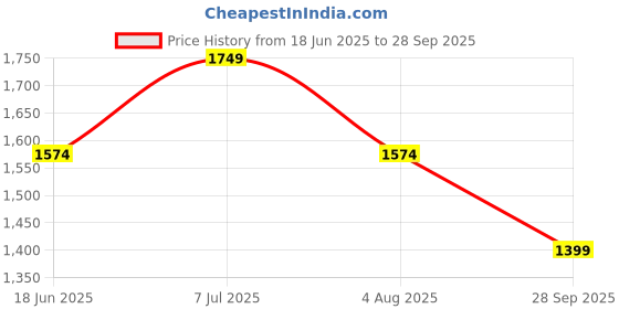 tatacliq.com Lavie Choco Printed Large Tote Handbag lavie Price History Graph from 18 Jun 2025 to 28 Sep 2025