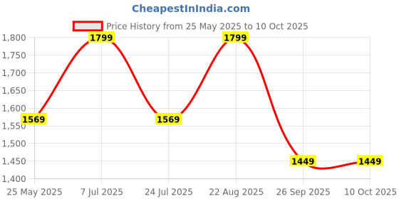 tatacliq.com Lavie Choco Printed Large Tote Handbag lavie Price History Graph from 25 May 2025 to 10 Oct 2025