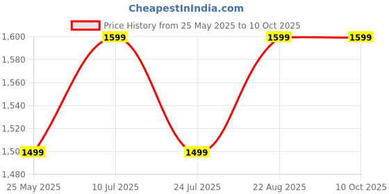 tatacliq.com Lavie Choco Printed Large Tote Handbag lavie Price History Graph from 25 May 2025 to 9 Oct 2025