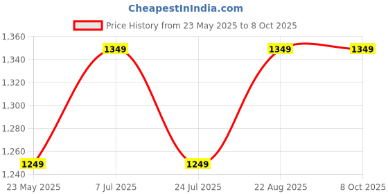 tatacliq.com Lavie Choco Printed Large Tote Handbag lavie Price History Graph from 23 May 2025 to 7 Oct 2025