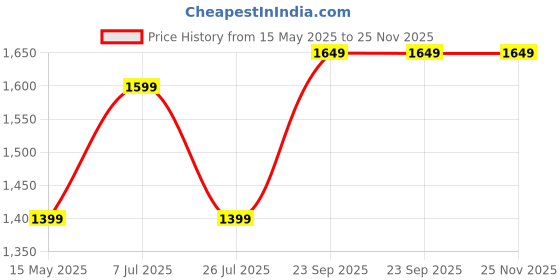 tatacliq.com Lavie Choco Printed Medium Handbag lavie Price History Graph from 15 May 2025 to 25 Nov 2025