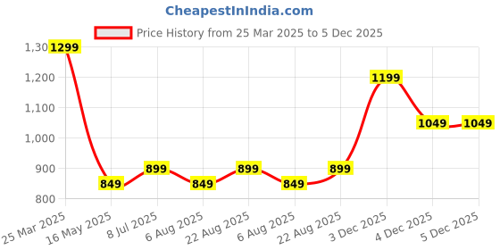 tatacliq.com Lavie Choco Printed Medium Sling Handbag lavie Price History Graph from 25 Mar 2025 to 5 Dec 2025