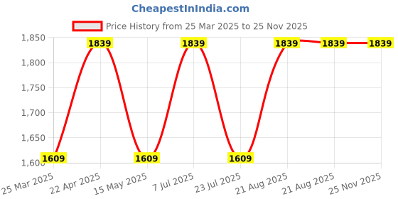 tatacliq.com Lavie Choco Printed Small Handbag lavie Price History Graph from 25 Mar 2025 to 24 Nov 2025