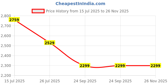 tatacliq.com lavie signature Lavie Choco Printed Tote Handbag lavie signature Price History Graph from 15 Jul 2025 to 26 Nov 2025