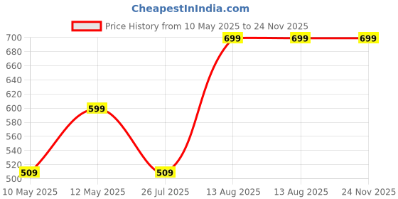 tatacliq.com Lavie Coffee Logo Small Zip Around Wallet lavie Price History Graph from 10 May 2025 to 24 Nov 2025